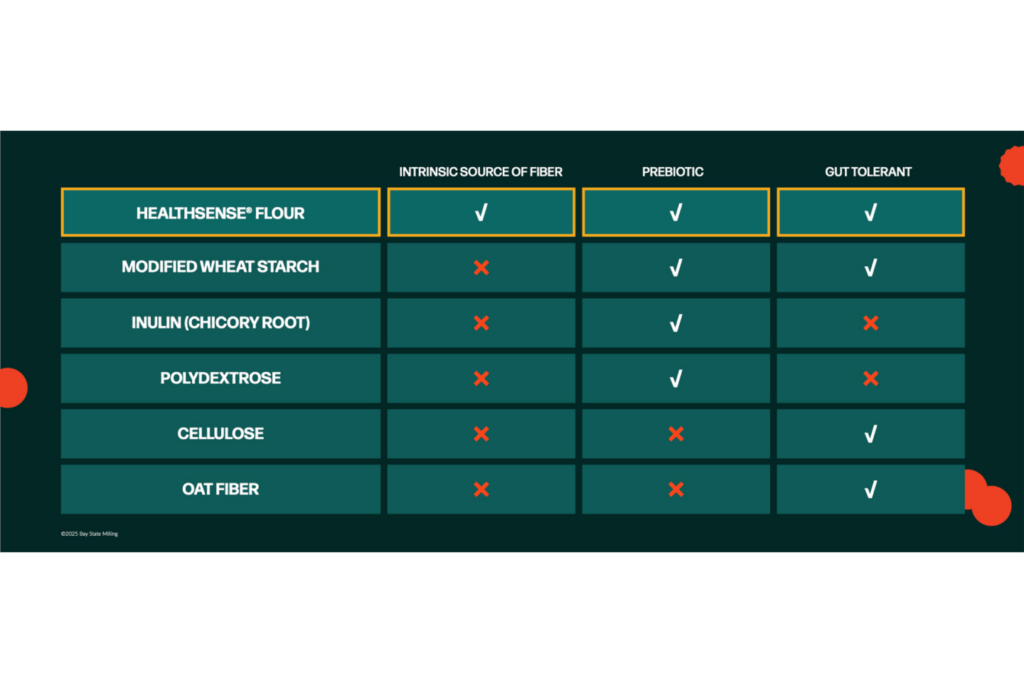 HealthSense® High-Fiber Wheat Flour is the only clean label, fiber-packed, gentle on your gut, fiber ingredient on the market