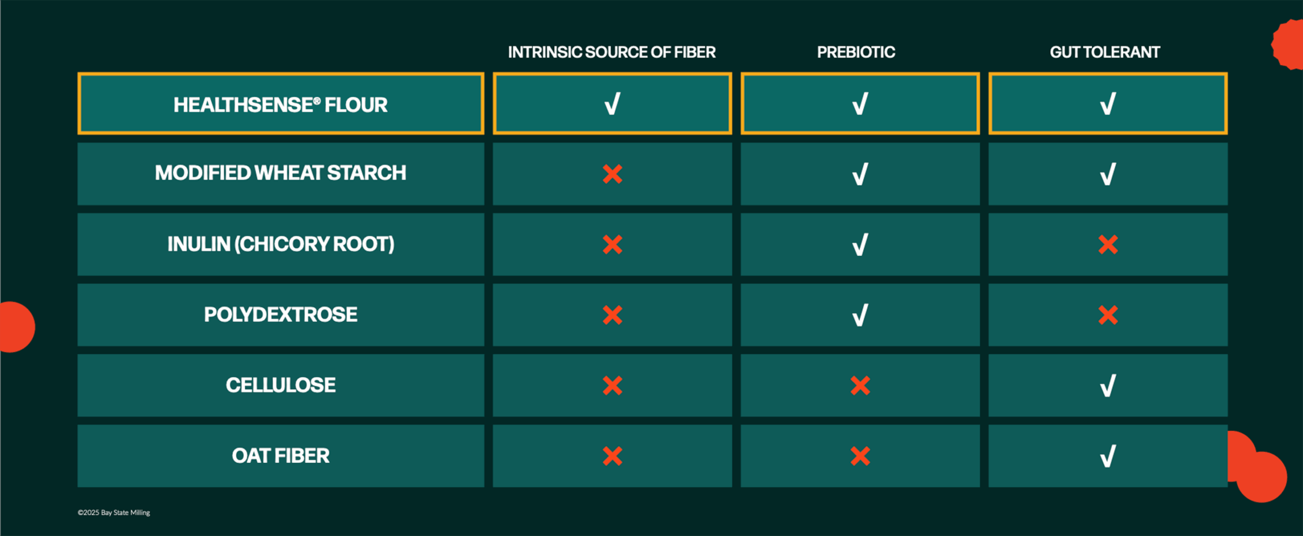 HealthSense® High-Fiber Wheat Flour is the only clean label, fiber-packed, gentle on your gut, fiber ingredient on the market